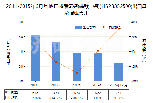 2011-2015年6月其他正磷酸氫鈣(磷酸二鈣)(HS28352590)出口量及增速統(tǒng)計